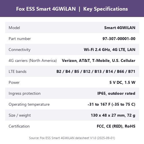 Fox ESS Smart 4GWiLAN Key Specifications Key specifications chart for the Fox ESS Smart 4GWiLAN dongle: Wi-Fi 2.4 GHz, 4G LTE, LAN, IP65, 5 V DC, FCC certified