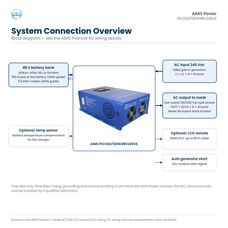 aims-picoglf120w48v240vs-12000w-48v-split-phase-inverter-charger-etl-05-connection-diagram Installation and connection diagram for the AIMS PICOGLF120W48V240VS: 48 V battery bank, 240 Vac grid or generator input, 120/240 V split phase output