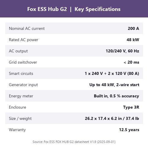 Fox ESS Hub G2 Key Specifications Key specifications chart for the Fox ESS Hub G2: 200 A, 48 kW, under 20 ms switchover, three smart circuits, generator input, Type 3R
