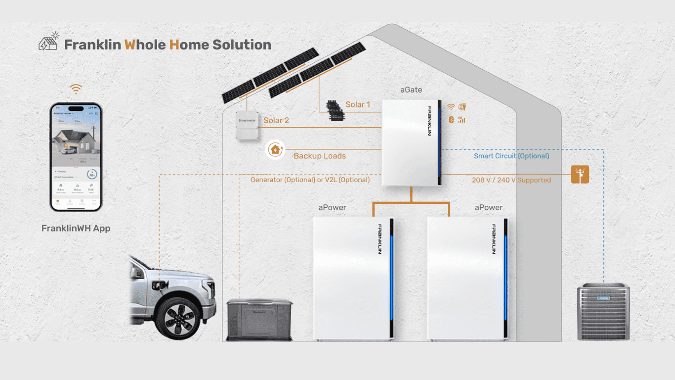 franklinwh_whole_home_solution FranklinWH Whole Home Solution